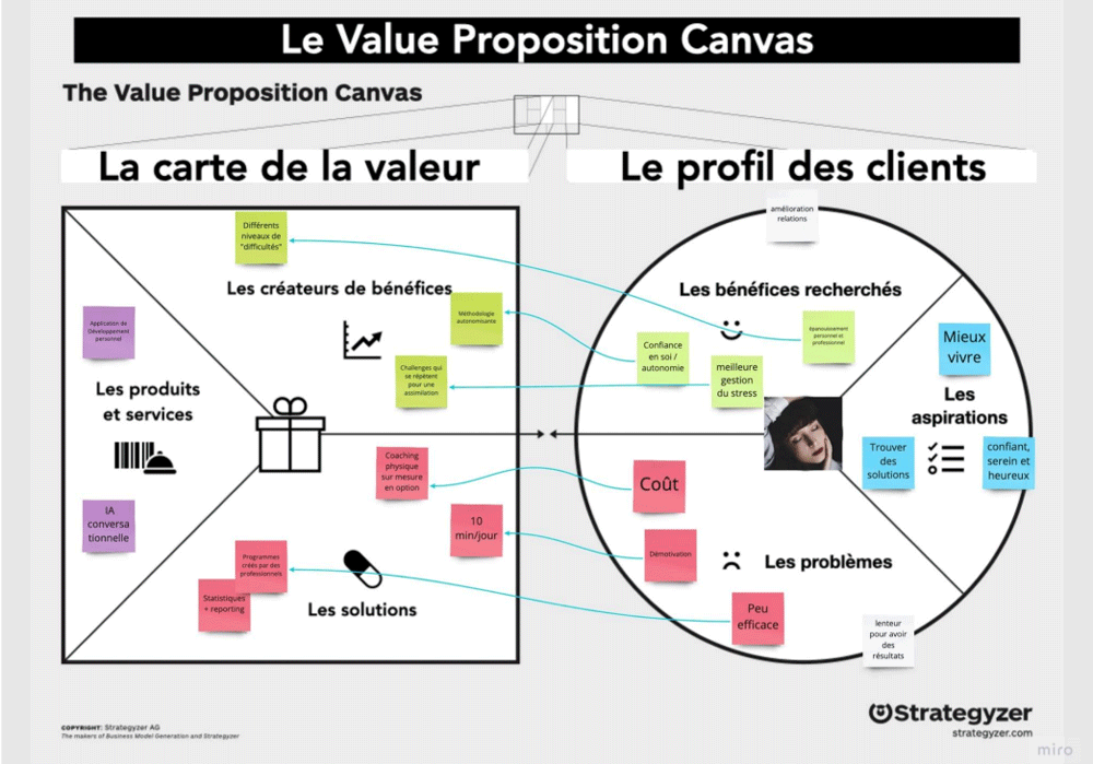 Value Proposition Canvas de Strategyzer reliant la carte de la valeur au profil des clients