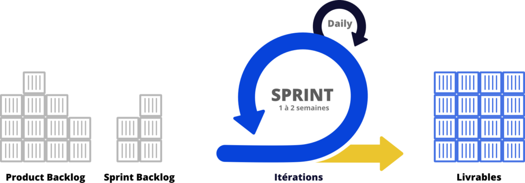 Processus Scrum : product backlog, sprint backlog, sprints de 1 à 2 semaines avec daily, puis livrables